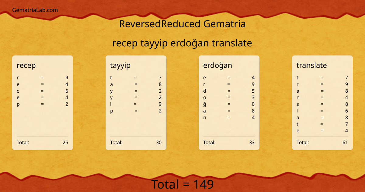 recep tayyip erdoğan translate in reversedReduced Gematria
